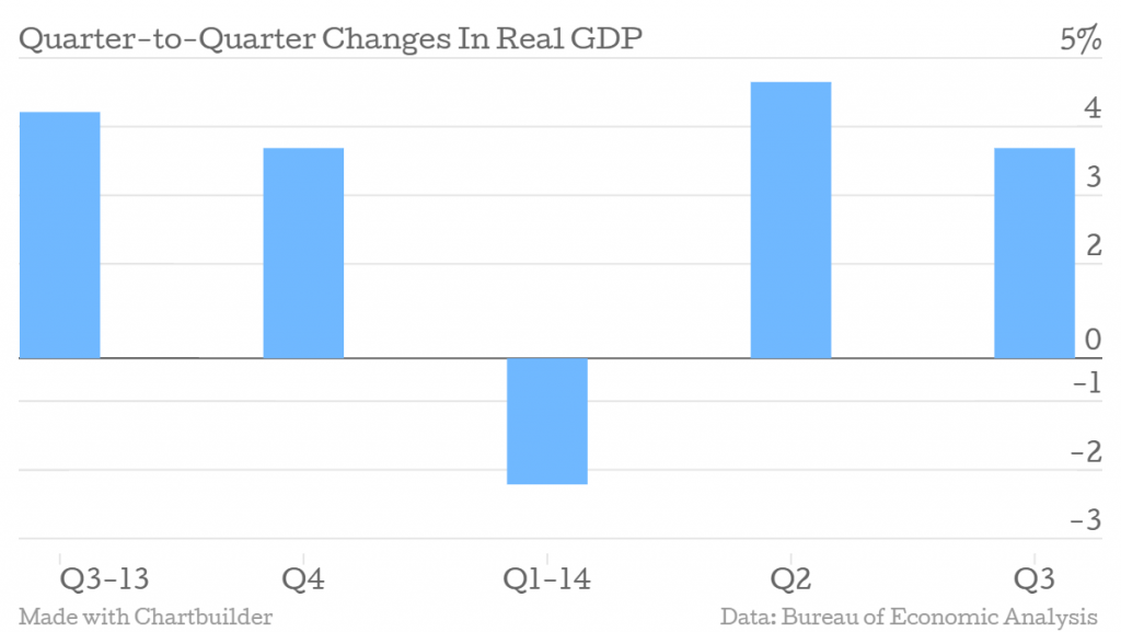 The US economy grew at a 3.5%